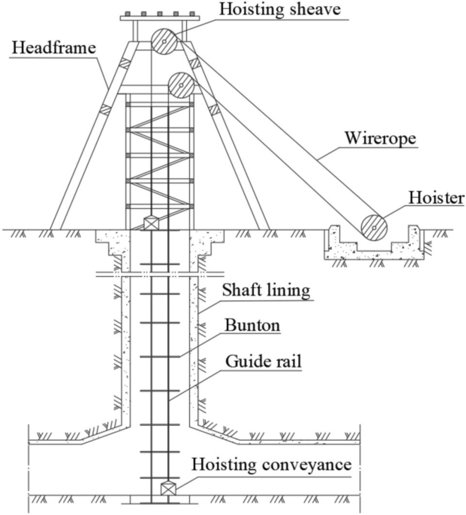 Mine Shaft Safety Netting Systems for Vertical Fall & Drop Protection 1 Mine shaft diagram showing shaft layout and components